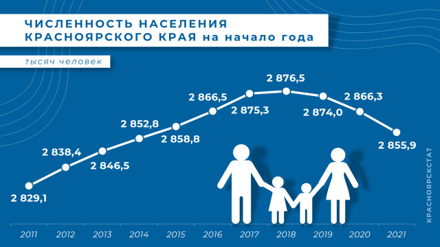 В Красноярском крае продолжает снижаться численность населения В Красноярском крае продолжает снижаться численность населения